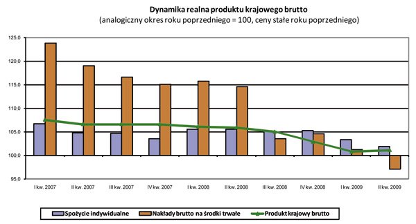 GUS - Produkt krajowy brutto w II kwartale 2009 r.