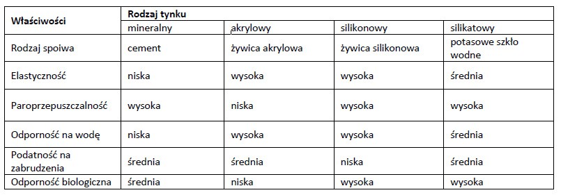 Tabela 1: Podział tynków cienkowarstwowych według ich właściwości (materiał Arsanit)