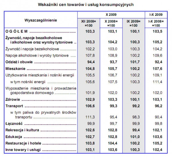 GUS - Wskaźniki cen towarów i usług konsumpcyjnych w październiku 2009