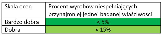 Wiele wyrobów budowlanych nie spełnia deklarowanych wymagań