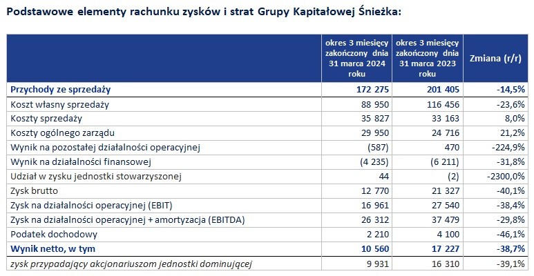 Śnieżka publikuje wyniki za I kwartał 2024 roku