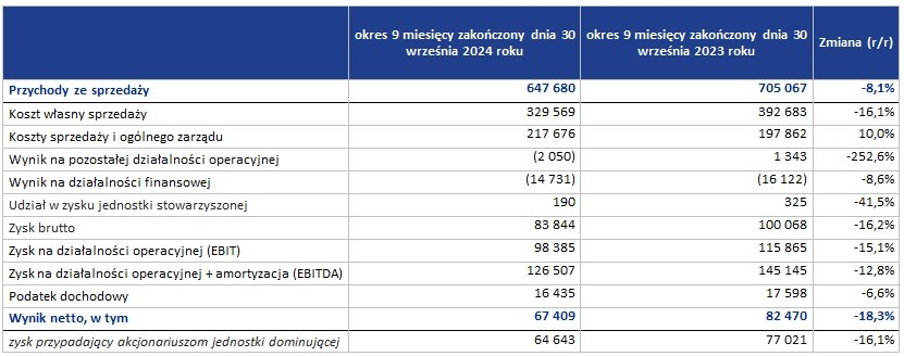 Śnieżka publikuje wyniki za trzy kwartały 2024 roku