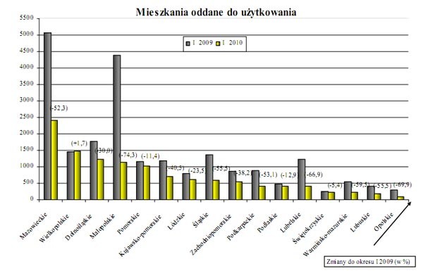 GUS - Budownictwo mieszkaniowe w styczniu 2010r.