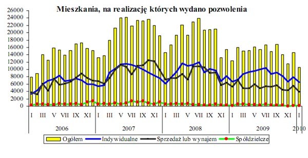 GUS - Budownictwo mieszkaniowe w styczniu 2010r.