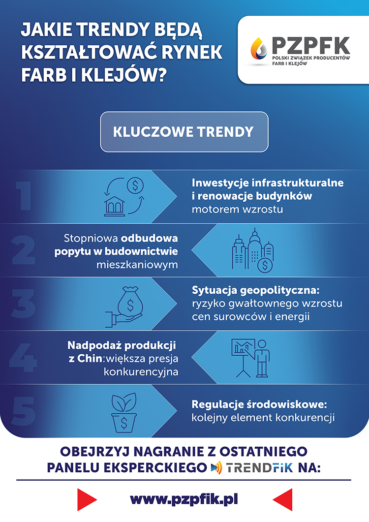 Branża farb i klejów w nowej rzeczywistości gospodarczej. Jakie trendy będą kształtować rynek?