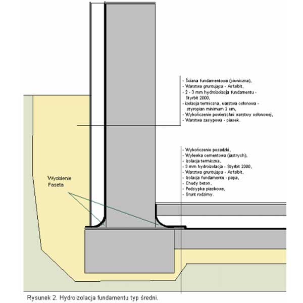 Izolex - System fundament
