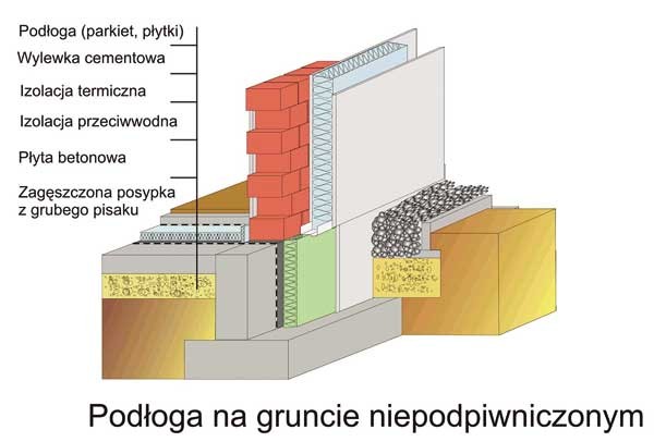 Chronimy fundament