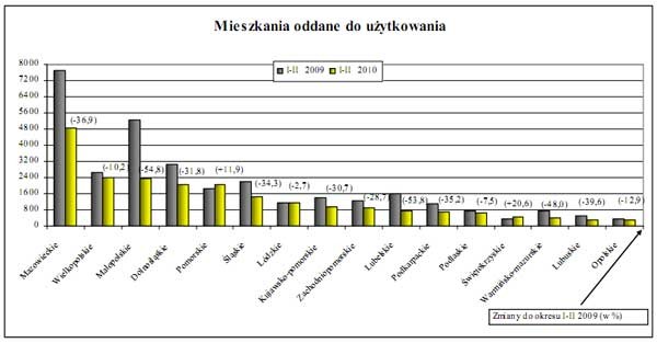 GUS - budownictwo mieszkaniowe w okresie I-II 2010 r.
