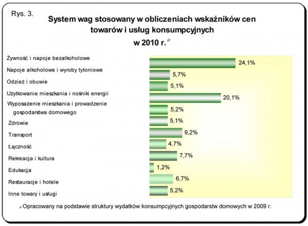 GUS - Wskaźniki cen towarów i usług konsumpcyjnych w kwietniu 2010 r.