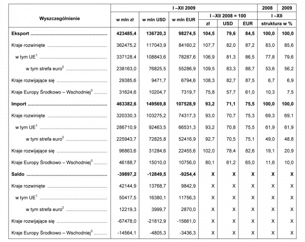 GUS - Obroty handlu zagranicznego ogółem i według krajów I –XII 2009 r.