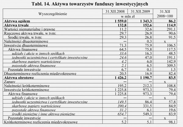 GUS - Wyniki finansowe funduszy inwestycyjnych i towarzystw funduszy inwestycyjnych w 2009 roku