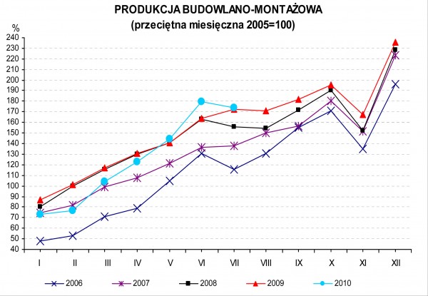 GUS - Dynamika produkcji przemysłowej i budowlano – montażowej w lipcu 2010 r.