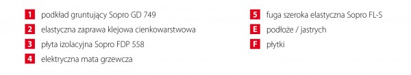 Podłogowe ogrzewanie elektryczne