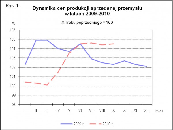 GUS - Wskaźniki cen produkcji sprzedanej przemysłu oraz produkcji budowlano-montażowej we wrześniu 2010 r.