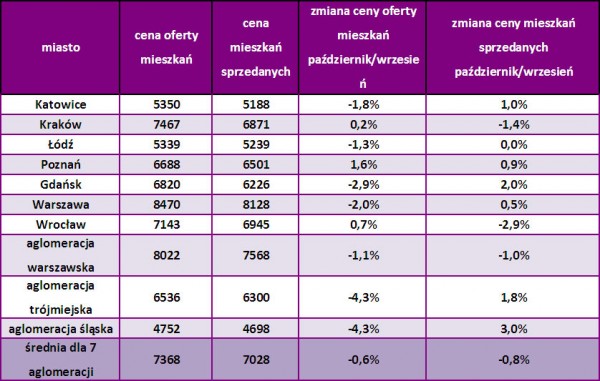 Źródło: redNet Consulting na podstawie danych tabelaofert.pl