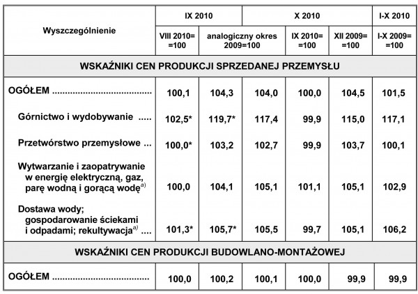 GUS - Wskaźniki cen produkcji sprzedanej przemysłu oraz produkcji budowlano-montażowej w październiku 2010 r.