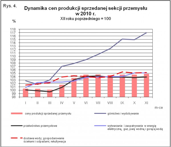 GUS - Wskaźniki cen produkcji sprzedanej przemysłu oraz produkcji budowlano-montażowej w listopadzie 2010 r