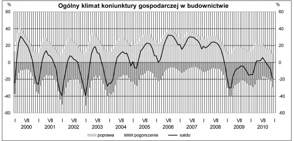 GUS - Koniunktura w przemyśle, budownictwie, handlu i usługach w grudniu 2010 r.