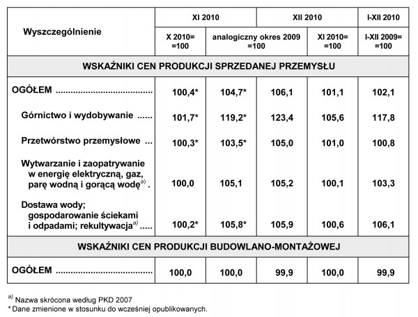 GUS - Wskaźniki cen produkcji sprzedanej przemysłu oraz produkcji budowlano-montażowej w grudniu 2010 r.