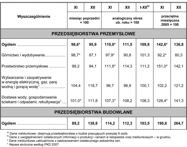 GUS - Dynamika produkcji przemysłowej i budowlano – montażowej w grudniu 2010 r.