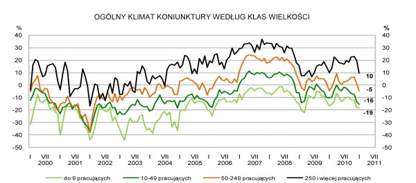 GUS - Koniunktura w przemyśle, budownictwie, handlu i usługach w styczniu 2011 r.