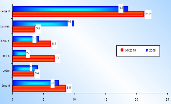 Sytuacja w przemyśle mineralnych materiałów budowlanych w 2010 roku - cz.2.