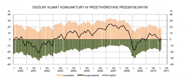 GUS - Koniunktura w przemyśle, budownictwie, handlu i usługach w lutym 2011 r.