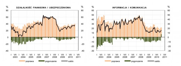 GUS - Koniunktura w przemyśle, budownictwie, handlu i usługach w lutym 2011 r.