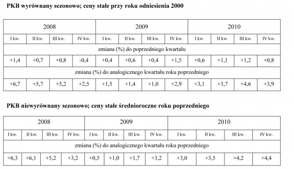 W tablicach 1 i 2 przedstawiono wskaźniki dynamiki realnej przy podstawach odpowiednio: kwartał poprzedni = 100 oraz analogiczny kwartał roku poprzedniego = 100, w cenach stałych przy roku odniesienia 2000, dla szeregów czasowych PKB i wybranych zmiennych, dla danych surowych, wyrównanych sezonowo i trendu.