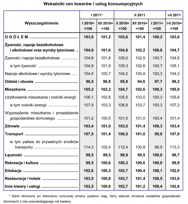 GUS - Wskaźniki cen towarów i usług konsumpcyjnych w lutym 2011 r.