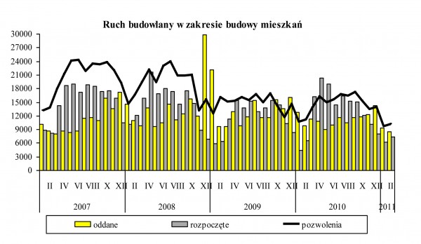 GUS - Budownictwo mieszkaniowe w okresie I-II 2011 r.