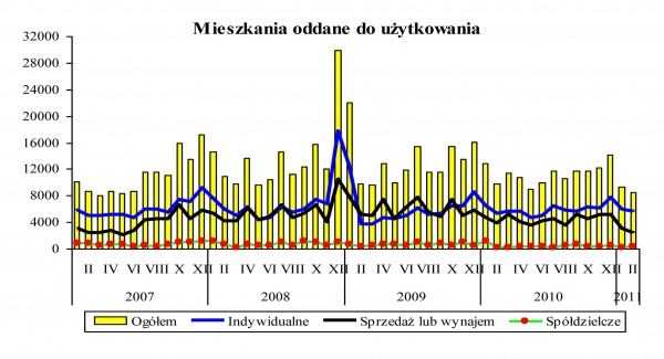 GUS - Budownictwo mieszkaniowe w okresie I-II 2011 r.