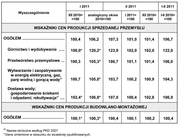 GUS - Wskaźniki cen produkcji sprzedanej przemysłu oraz produkcji budowlano-montażowej w lutym 2011 r.