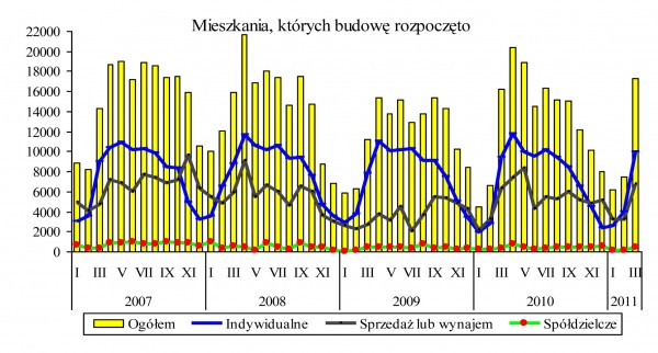GUS - Budownictwo mieszkaniowe w okresie I-III 2011 r.