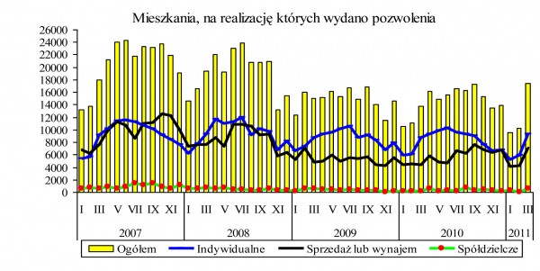 GUS - Budownictwo mieszkaniowe w okresie I-III 2011 r.