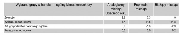 GUS - Koniunktura w przemyśle, budownictwie, handlu i usługach w kwietniu 2011 r.