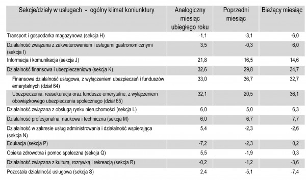 GUS - Koniunktura w przemyśle, budownictwie, handlu i usługach w kwietniu 2011 r.