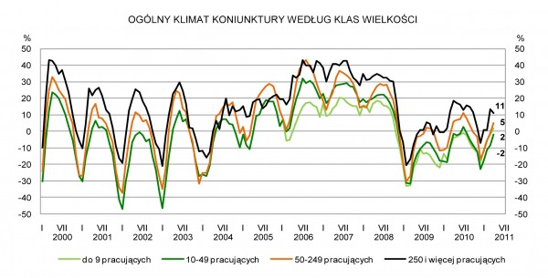 GUS - Koniunktura w przemyśle, budownictwie, handlu i usługach w kwietniu 2011 r.