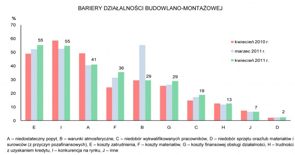 GUS - Koniunktura w przemyśle, budownictwie, handlu i usługach w kwietniu 2011 r.