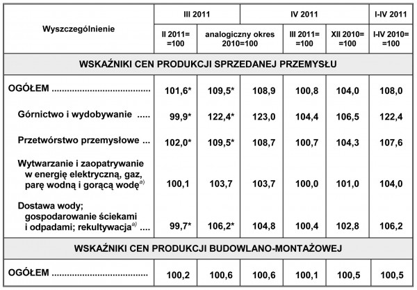 GUS - Wskaźniki cen produkcji sprzedanej przemysłu oraz produkcji budowlano-montażowej w kwietniu 2011 r.