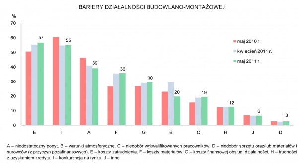GUS - Koniunktura w przemyśle, budownictwie, handlu i usługach _w maju 2011 r.