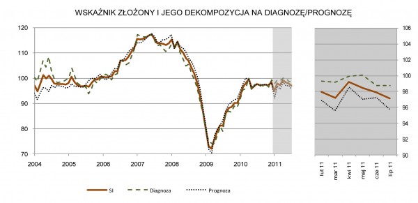 GUS - Koniunktura w przemyśle, budownictwie, handlu i usługach w lipcu 2011 r.