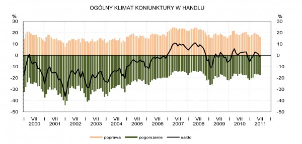 GUS - Koniunktura w przemyśle, budownictwie, handlu i usługach w lipcu 2011 r.