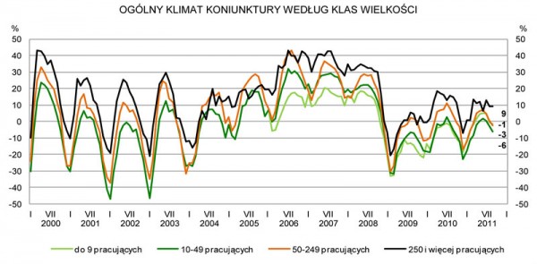 GUS - Koniunktura w przemyśle, budownictwie, handlu i usługach we wrześniu 2011 r.