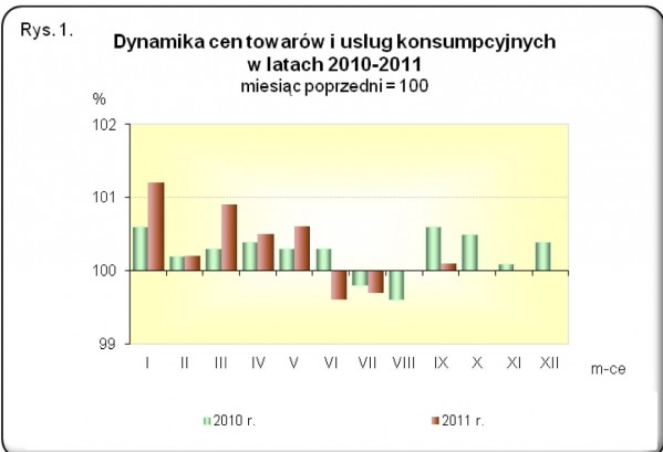 GUS - Wskaźniki cen towarów i usług konsumpcyjnych we wrześniu 2011 r.