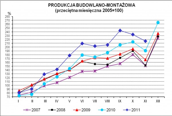 GUS - Dynamika produkcji przemysłowej i budowlano - montażowej w listopadzie 2011 r.