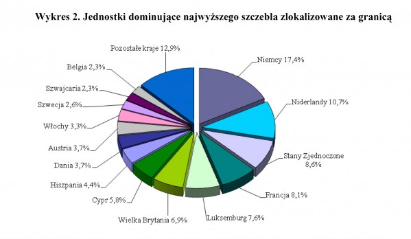 GUS - Grupy przedsiębiorstw w Polsce w 2010 r