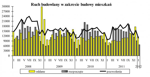 GUS - Budownictwo mieszkaniowe w styczniu 2012 r.
