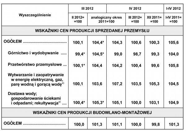 GUS - Wskaźniki cen produkcji sprzedanej przemysłu oraz produkcji budowlano-montażowej w kwietniu 2012 r.