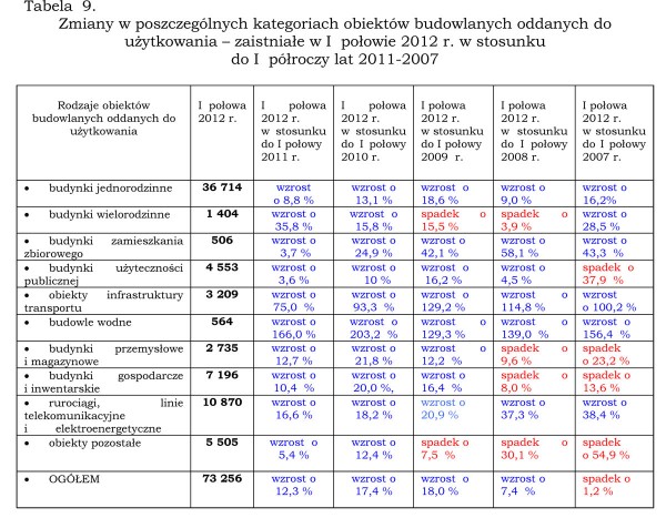 Ruch budowlany w I półroczu 2012 roku cz. I